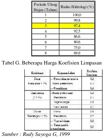 Tabel G. Beberapa Harga Koefisien Limpasan