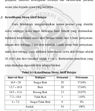 Tabel 4.3 Keterlibatan Siswa Aktif Belajar 