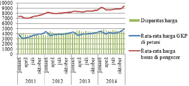 Gambar 1. Pergerakan rata-rata harga beras pengecer dan gabah kering panen (GKP) Petani di Indonesia pada  Januari 2011-Desember 2014 (BPS, 2015)