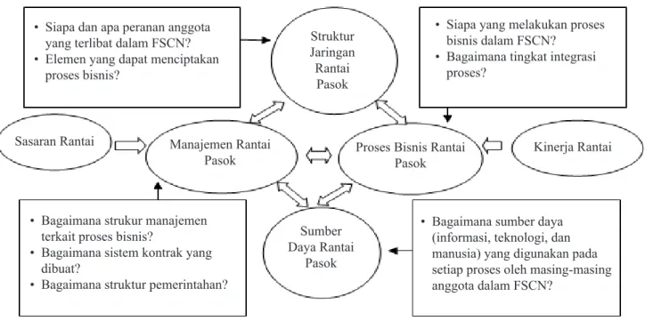 Gambar 3. Kerangka analisis deskriptif rantai pasok (Van der Vorst, 2006)