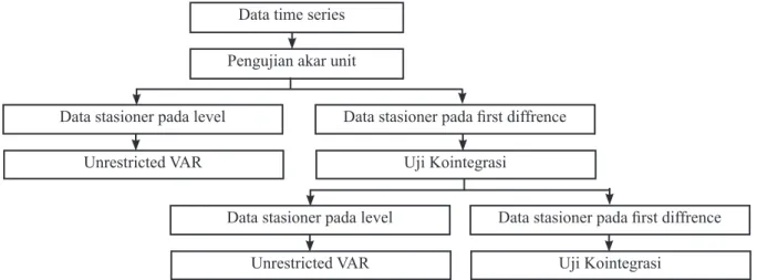 Gambar 4. Sistematika Pengolahan Vector Autoregression (VAR) (Juanda dan Junaidi,  2012)
