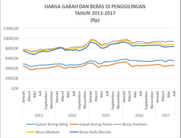 Gambar 2 Perkembangan harga gabah dan beras, 2013 – 2017