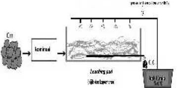 Gambar 2. Kolam  pengolahan emas heap leaching(tampak samping)