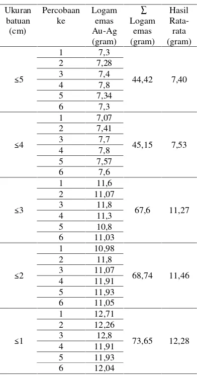 Tabel 1: Hasil percobaan berdasarkan perbedaan ukuranbutir bijih