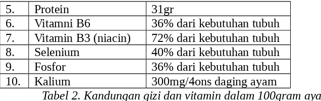 Tabel 2. Kandungan gizi dan vitamin dalam 100gram ayam 