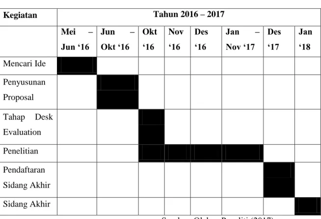 Tabel 1.1 Tabel Waktu Penelitian 