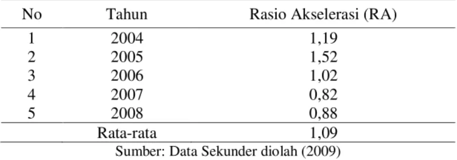 Tabel  4  Nilai  Indeks  Spesialisasi  Perdagangan  (ISP)  Komoditas  Kopi  Robusta  Indonesia  pada  Tahun 2004-2008 