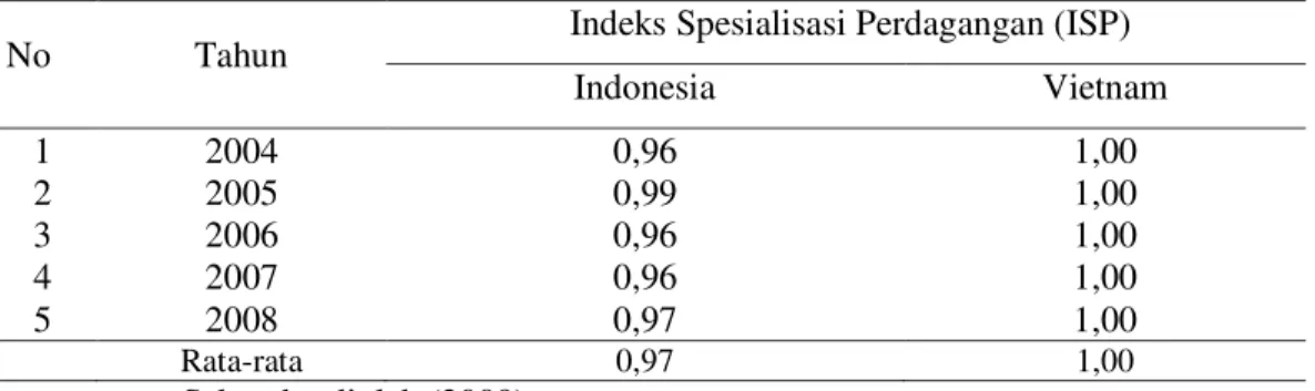 Tabel  5  Nilai  Indeks  Spesialisasi  Perdagangan  (ISP)  Komoditas  Kopi  Robusta  Indonesia  (Forerunner) dan Vietnam (Latercomer) pada Tahun 2004-2008 