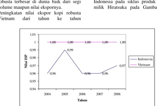 Gambar 2 Perbandingan Nilai Indeks Spesialisasi Perdagangan (ISP) Komoditas Kopi Robusta  antara Negara Indonesia dengan Negara Vietnam pada Tahun 2004-2008 