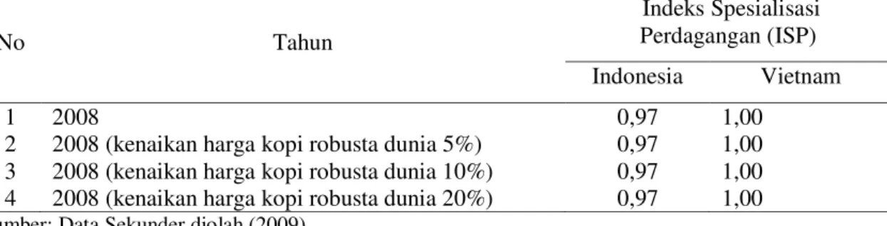Tabel  9.  Nilai  Indeks  Spesialisasi  Perdagangan  (ISP)  Komoditas  Kopi  Robusta  Indonesia  (Forerunner)  dan  Vietnam  (Latercomer)  Apabila  Terjadi  Kenaikan  Harga  Kopi  Robusta Dunia Sebesar 5%, 10% dan 20% 