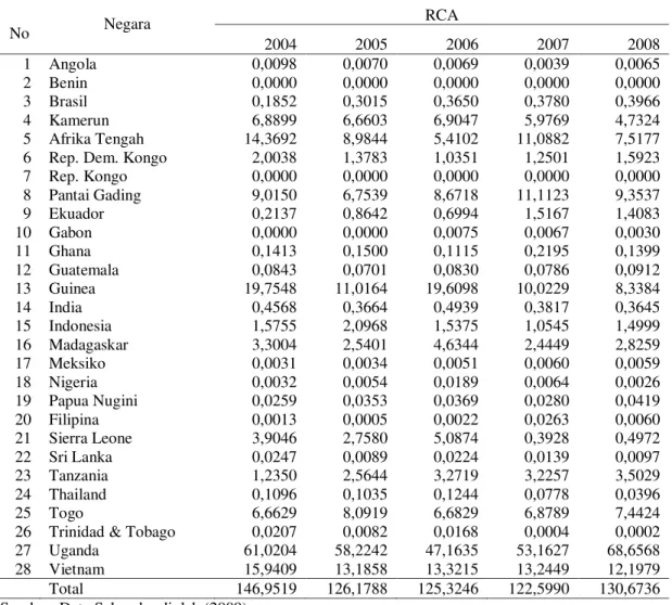 Tabel  1.  Nilai  Revealed  Comparative  Advantages  (RCA)  Komoditas  Kopi  Robusta  Pada  Negara-negara Pengekspor di Dunia Tahun 2004-2008