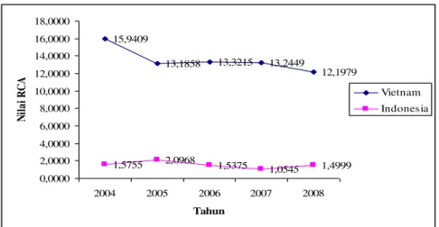 Gambar  2.  Perbandingan  Nilai  Revealed  Comparative  Advantages  (RCA)  Komoditas  Kopi  Robusta antara Negara Indonesia dengan Negara Vietnam pada Tahun 2004-2008  Dari  nilai-nilai  RCA  yang  didapat 