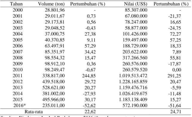 Tabel 2. Pertumbuhan volume dan nilai ekspor kopi Arabika Indonesia Tahun 2000-2016 