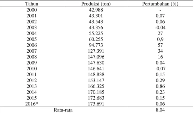Tabel 3.  Perkembangan produksi Kopi Arabika Indonesia Tahun 2000-2016 