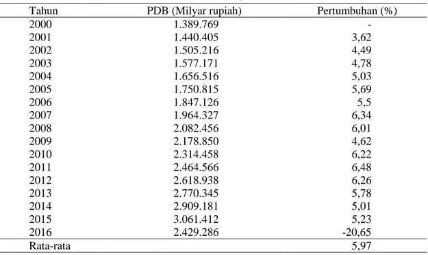Tabel 4. Pertumbuhan PDB Indonesia Atas Dasar Harga Konstan 2000, Tahun 2010-2016 