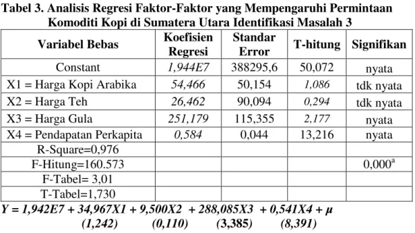 Tabel 3. Analisis Regresi Faktor-Faktor yang Mempengaruhi Permintaan    Komoditi Kopi di Sumatera Utara Identifikasi Masalah 3 