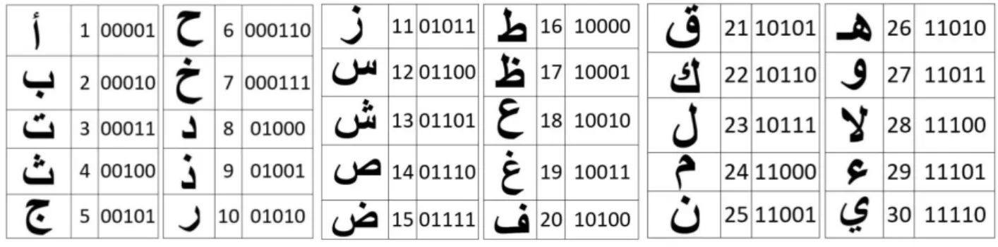 Tabel 1. Korespondensi huruf hijaiyah dan vektor biner. 