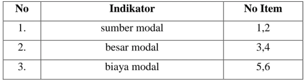 Tabel 3.3 Indikator Modal (X 1 ) 