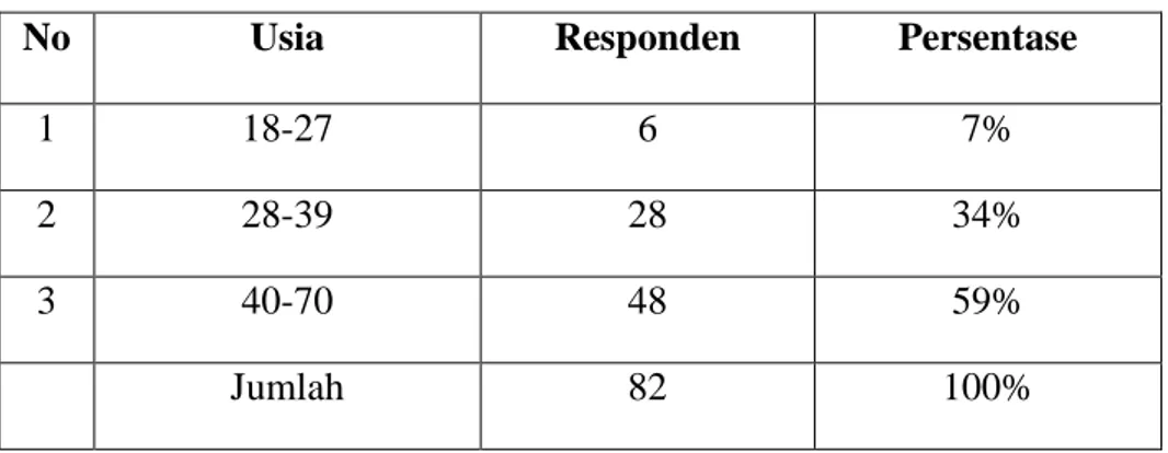Tabel 4.2 Identitas Responden Menurut Usia 