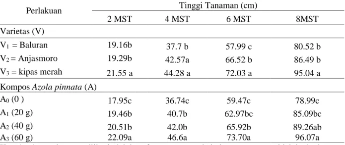 Tabel  1  perlakuan  penggunaan  tiga  varietas  kedelai  memperlihatkan  bahwa  varietas  terbaik  dijumpai  pada  varietas  kipas  merah (V 3 ) pada umur 2, 4, 6 dan 8 MST yaitu 