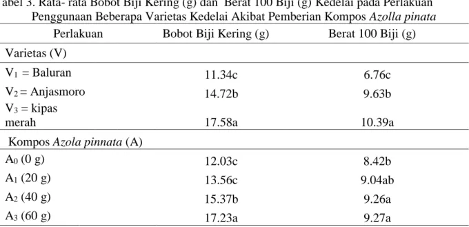 Tabel 3. Rata- rata Bobot Biji Kering (g) dan  Berat 100 Biji (g) Kedelai pada Perlakuan    Penggunaan Beberapa Varietas Kedelai Akibat Pemberian Kompos Azolla pinata 