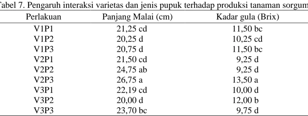 Tabel 7. Pengaruh interaksi varietas dan jenis pupuk terhadap produksi tanaman sorgum  Perlakuan  Panjang Malai (cm)  Kadar gula (Brix) 