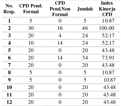 Tabel 1: Profil SDM – Index Kinerja