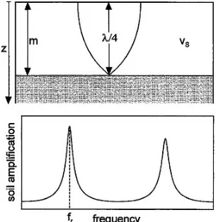 Gambar 2.  Hubungan antara amplitudo dengan ketebalan sedimen [6] 