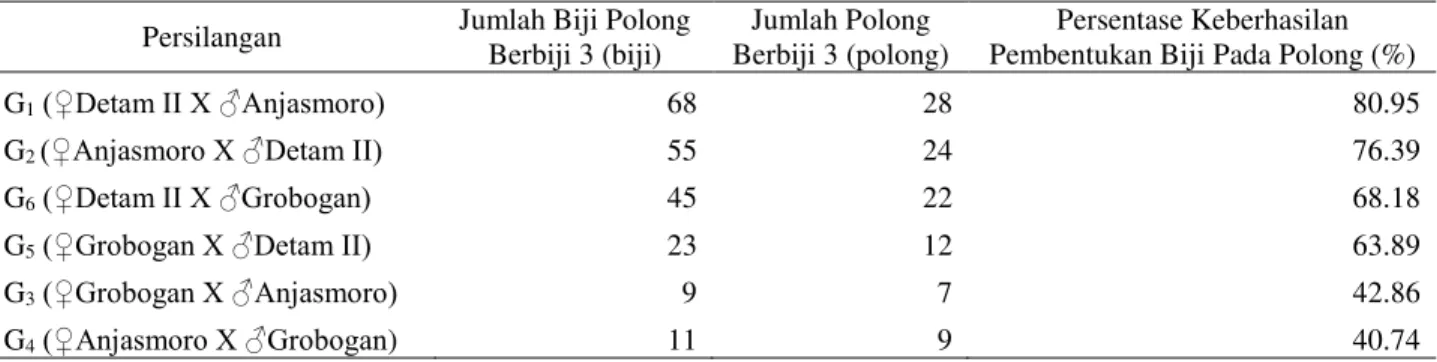 Tabel 2. Jumlah Biji dan Polong Berbiji 1