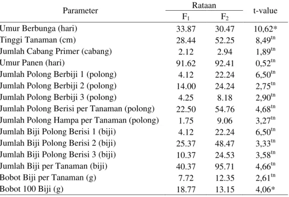 Tabel 7. Uji t F1 dan F2 pada persilangan G4 (Grobogan x Detam II) 
