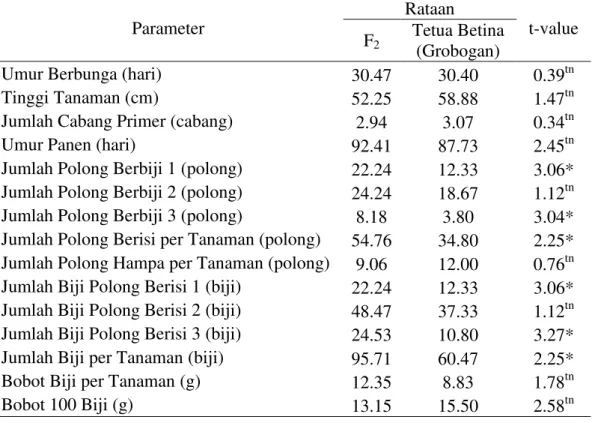 Tabel 3. Uji t hasil persilangan G4 (Grobogan x Detam II) terhadap tetua betina.  Parameter  Rataan  t-value  F 2 Tetua Betina  (Grobogan) 