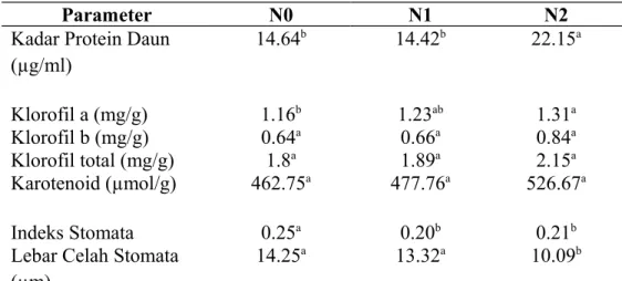 Tabel 2.   Kadar protein, pigmen fotosintetik, indeks stomata dan lebar celah stomata daun kedelai varietas Grobogan pada tingkat naungan berbeda 