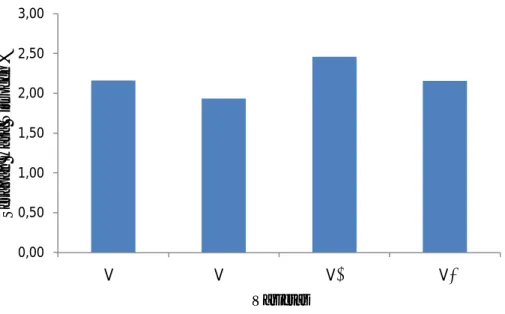 Gambar 1. Histogram Serapan Hara Nitrogen dengan Beberapa Varietas  Berdasarkan gambar 1 dapat dilihat bahwa serapan hara nitrogen tertinggi  terdapat  pada  V ₃  (2,46  %),  sedangkan  serapan  hara  terendah  terdapat  pada  V₂  (1,88 %)