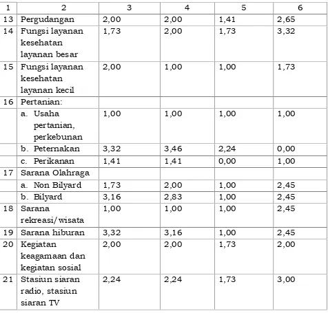 Tabel : Kelas Indeks untuk Gangguan Kegiatan (GK)