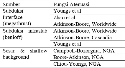 Tabel 1 Fungsi atenuasi untuk model sumber gempa  [7] 