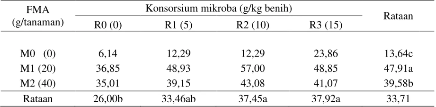 Tabel 5. Derajat infeksi (%)  FMA pada pemberian FMA dan konsorsium mikroba  FMA 