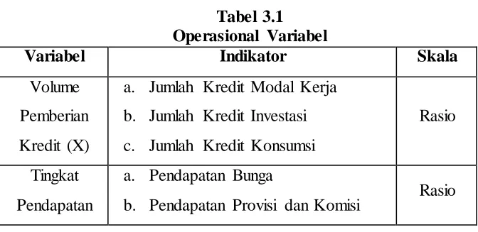 Tabel 3.1 Operasional Variabel 