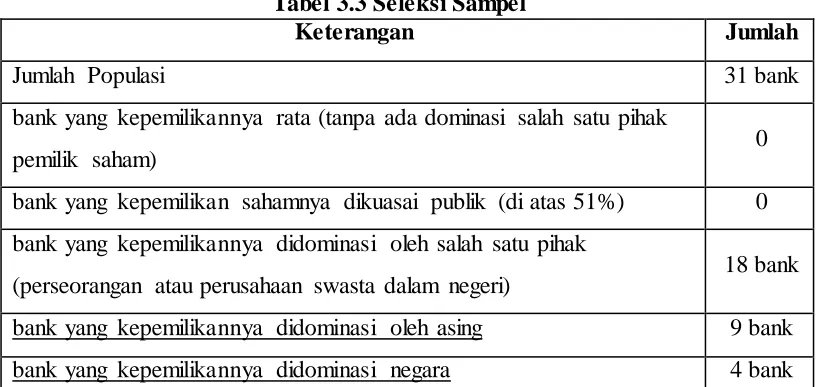 Tabel 3.3 Seleksi Sampel Keterangan 