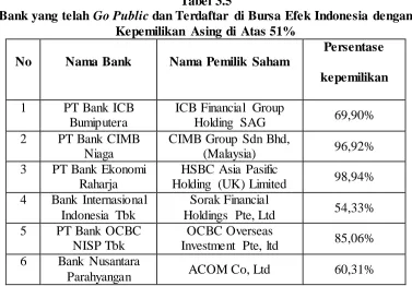 Tabel 3.4 Go Public dan Terdaftar di Bursa Efek Indonesia 