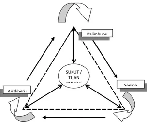 Gambar 2. Skema Rakut Sitelu dalam sistem ke- ke-kerabatan Batak.