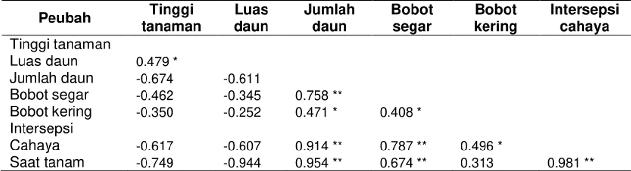 Tabel 3  Koefisien korelasi antara komponen pertumbuhan dan komposen hasil tanaman brokoli 