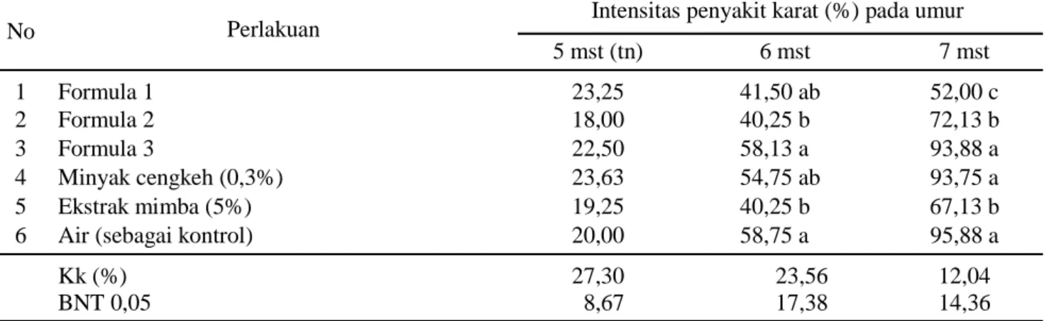 Tabel 1. Intensitas serangan penyakit karat pada plot yang diberi beberapa macam perlakuan (KP Kendalpayak, MK 2012)