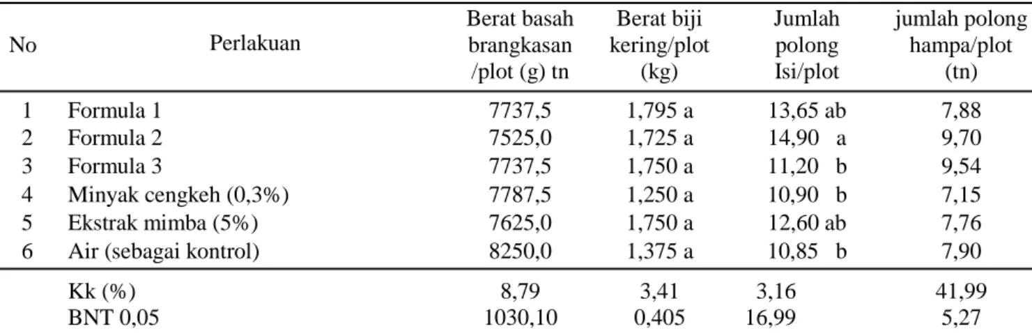Tabel 3. Intensitas penyakit karat di rumah kaca (MK 2013)