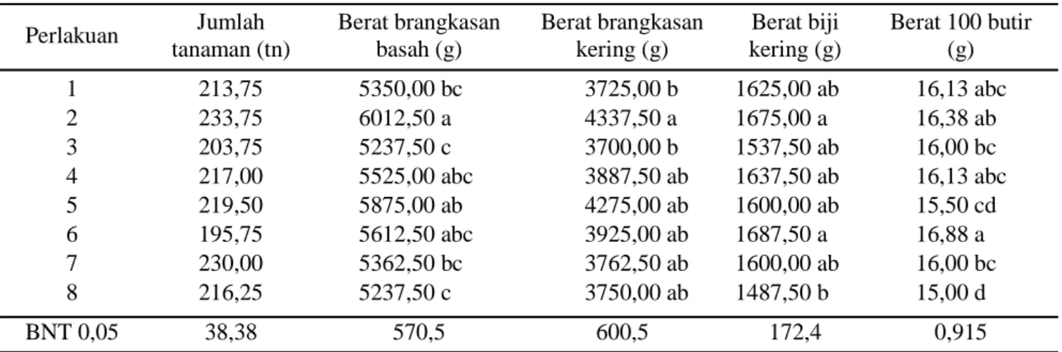 Tabel 5.  Komponen hasil kedelai pada tanaman yang diberi perlakuan bahan nabati (KP Kendalpayak, MK 2013)