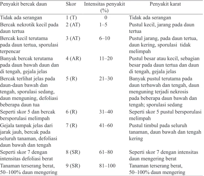 Tabel 1 Metode skoring untuk penilaian ketahanan genotipe kacang tanah terhadap penyakit  bercak dan penyakit karat (Subrahmanyam et al