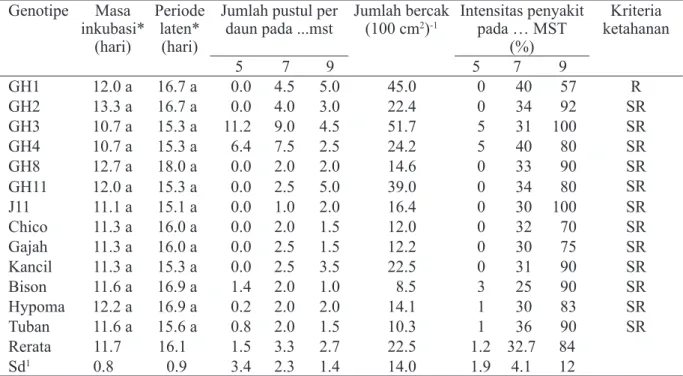 Tabel 3  Masa inkubasi, periode laten dan rerata jumlah bercak serta intensitas penyakit karat 