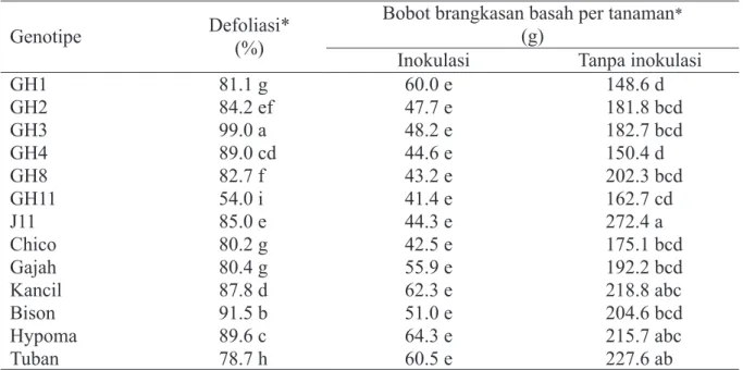 Tabel 4  Persentase defoliasi dan bobot brangkasan basah pada genotipe kacang tanah uji