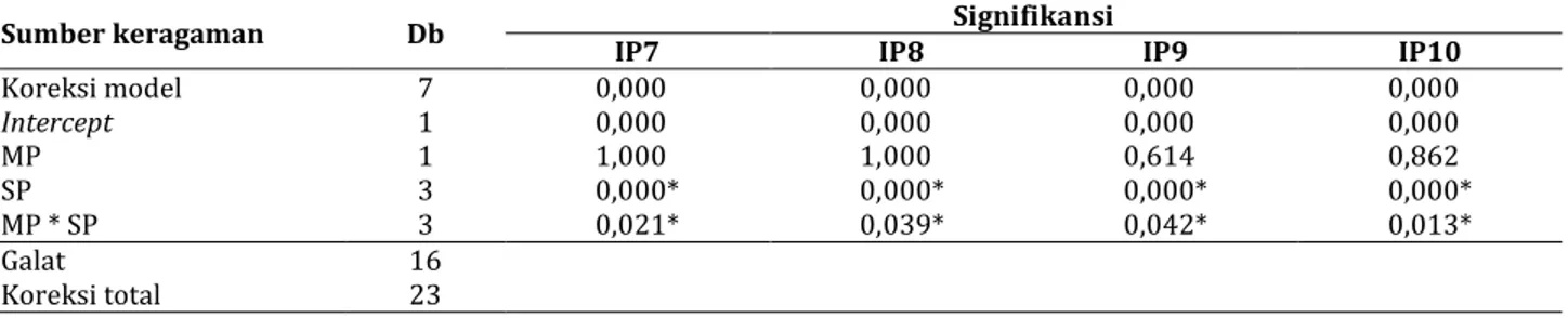 Tabel 5. Analisis ragam intensitas penyakit karat umur 7 mst, 8 mst, 9 mst dan 10 mst (IP7, IP8, IP9 dan IP10) 