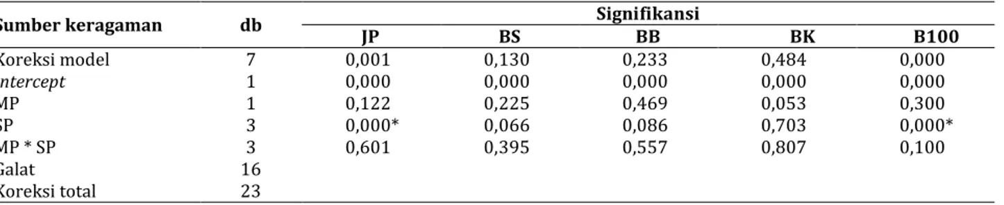 Tabel 9. Analisis ragam pengamatan jumlah polong per tanaman (JP), jumlah biji bernas per tanaman (BS), berat basah 