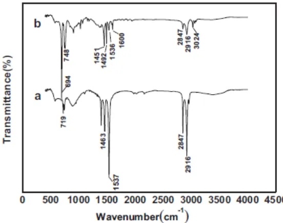 Gambar 4 Spektrum FTIR pada ZnO termodifikasi (a) dan material  superhidrofilik/superhidrofobik (b) 